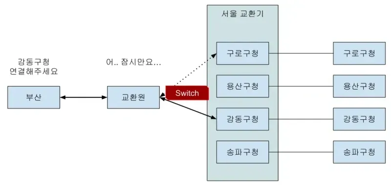 회선 A