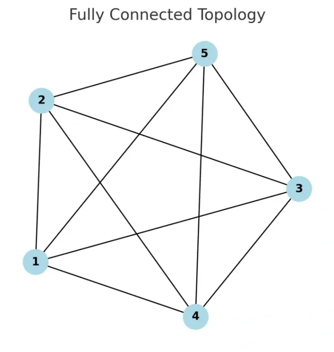 fullyconnected 
